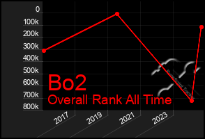 Total Graph of Bo2