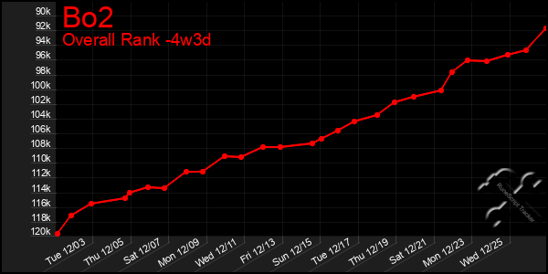 Last 31 Days Graph of Bo2