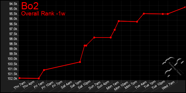 Last 7 Days Graph of Bo2