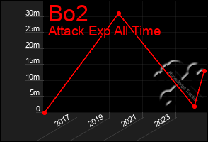 Total Graph of Bo2