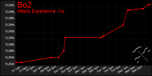 Last 7 Days Graph of Bo2