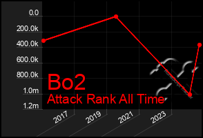 Total Graph of Bo2