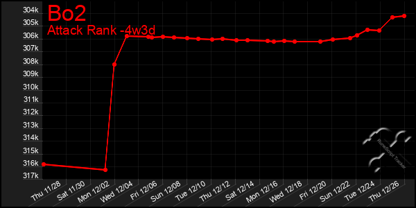 Last 31 Days Graph of Bo2