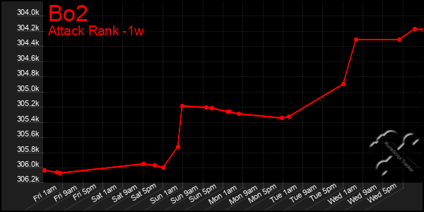 Last 7 Days Graph of Bo2