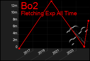 Total Graph of Bo2