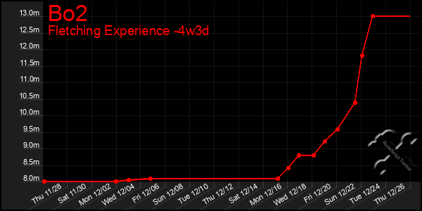 Last 31 Days Graph of Bo2