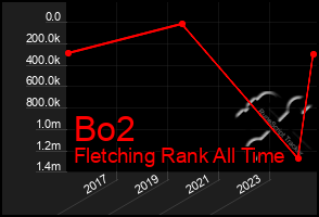 Total Graph of Bo2