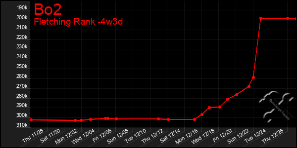 Last 31 Days Graph of Bo2