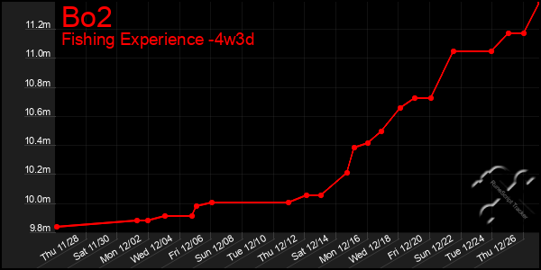 Last 31 Days Graph of Bo2