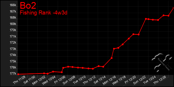 Last 31 Days Graph of Bo2