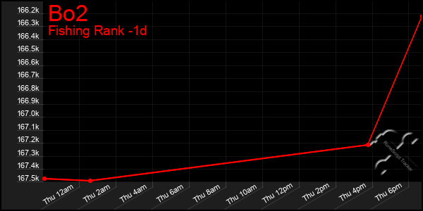 Last 24 Hours Graph of Bo2