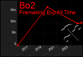 Total Graph of Bo2