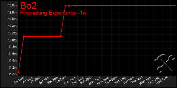 Last 7 Days Graph of Bo2