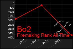 Total Graph of Bo2