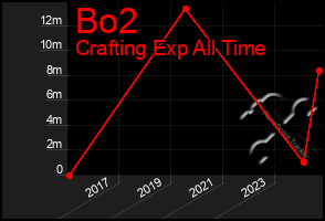 Total Graph of Bo2