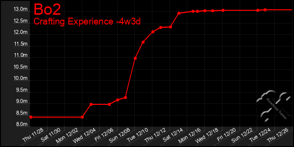 Last 31 Days Graph of Bo2