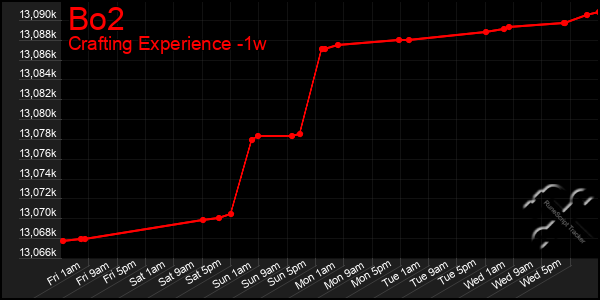 Last 7 Days Graph of Bo2