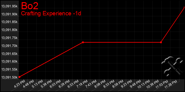 Last 24 Hours Graph of Bo2