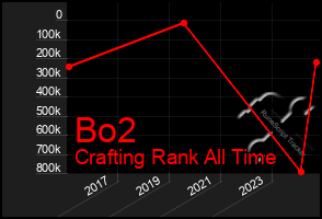 Total Graph of Bo2