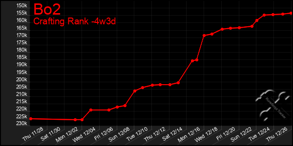 Last 31 Days Graph of Bo2