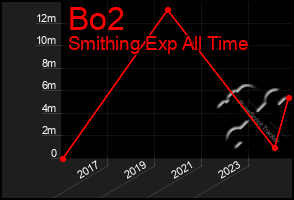 Total Graph of Bo2