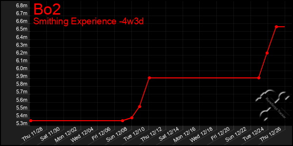 Last 31 Days Graph of Bo2