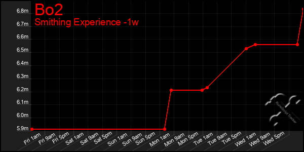 Last 7 Days Graph of Bo2