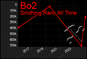 Total Graph of Bo2