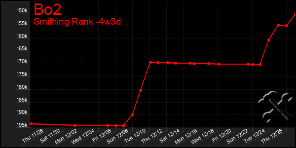 Last 31 Days Graph of Bo2