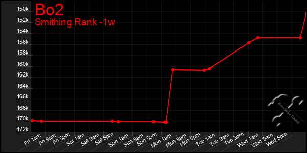 Last 7 Days Graph of Bo2