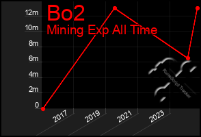 Total Graph of Bo2