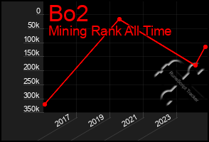 Total Graph of Bo2