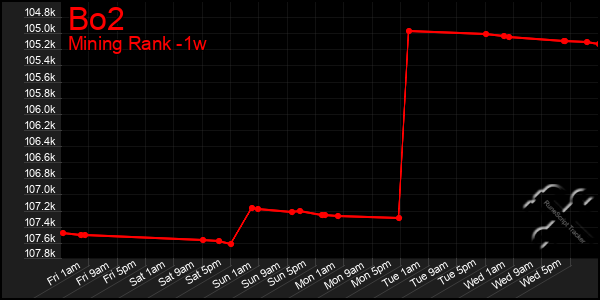 Last 7 Days Graph of Bo2