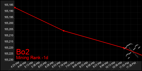 Last 24 Hours Graph of Bo2