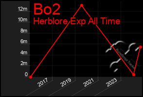 Total Graph of Bo2