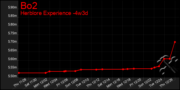 Last 31 Days Graph of Bo2