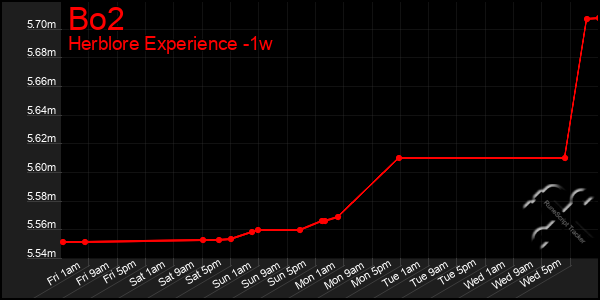 Last 7 Days Graph of Bo2