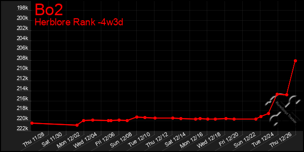 Last 31 Days Graph of Bo2