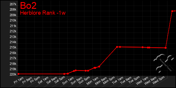 Last 7 Days Graph of Bo2