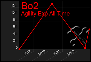 Total Graph of Bo2