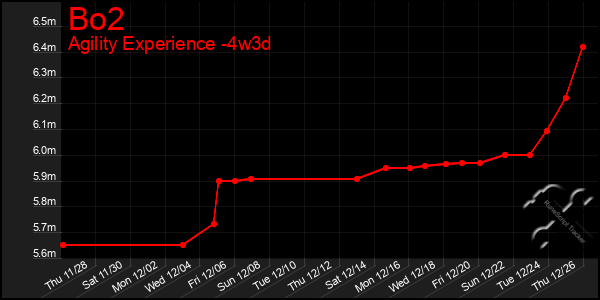 Last 31 Days Graph of Bo2