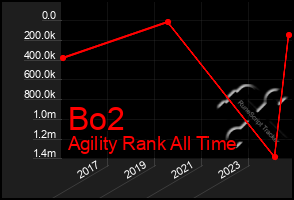 Total Graph of Bo2