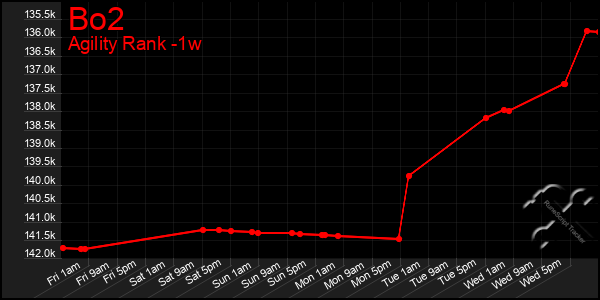 Last 7 Days Graph of Bo2