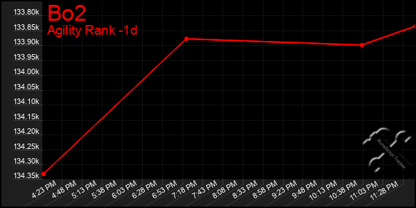 Last 24 Hours Graph of Bo2