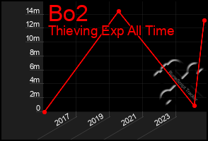 Total Graph of Bo2