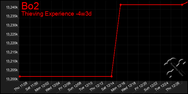 Last 31 Days Graph of Bo2