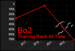 Total Graph of Bo2
