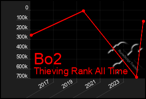 Total Graph of Bo2