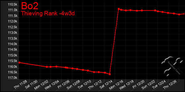 Last 31 Days Graph of Bo2