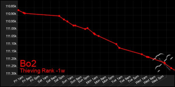 Last 7 Days Graph of Bo2